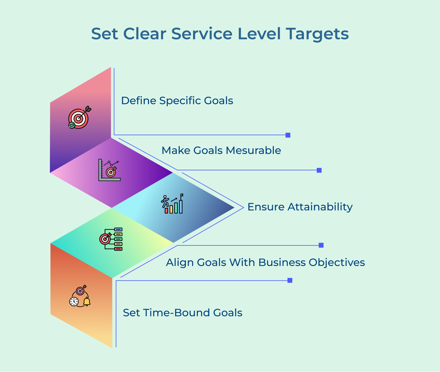 Set clear service level targets