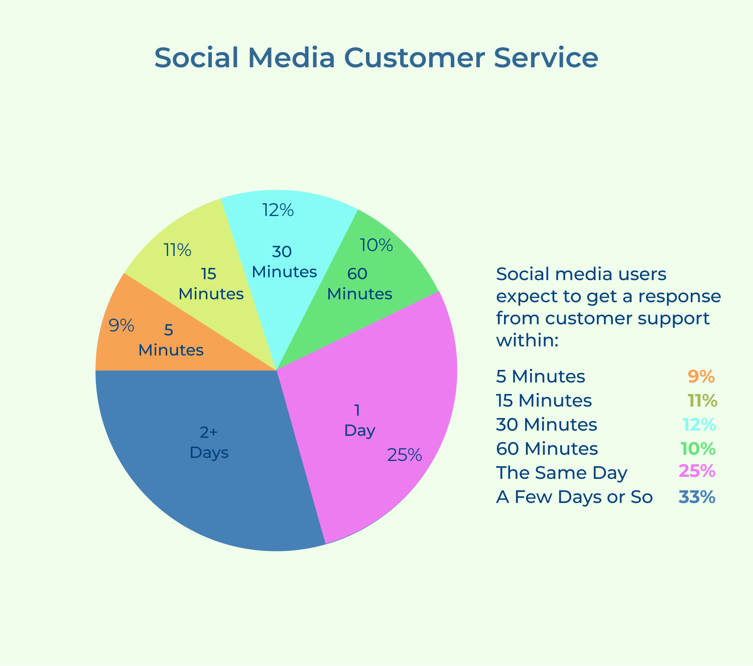 Social media customer service