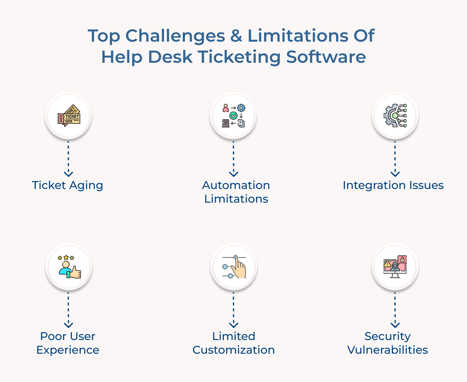 Top challenges and limitations of help desk ticketing software