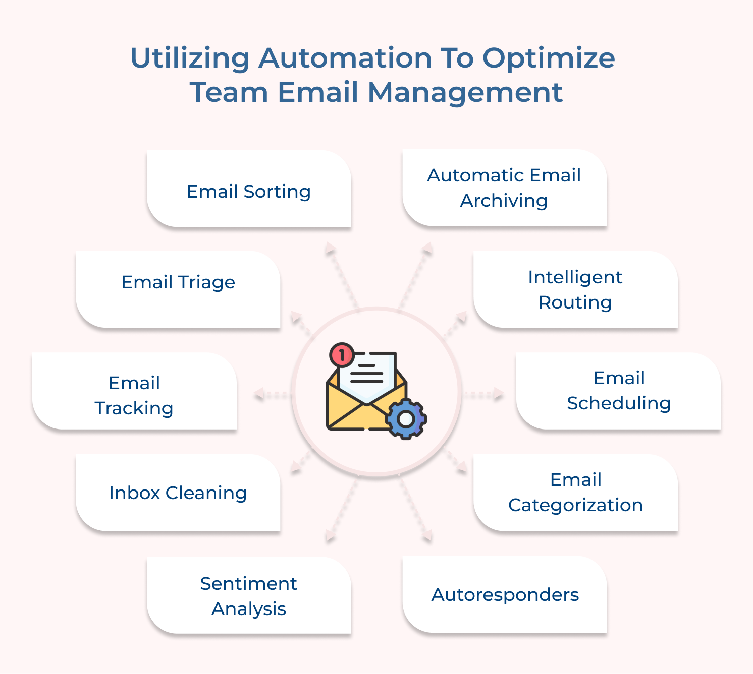 Optimize team email management by AI and automation