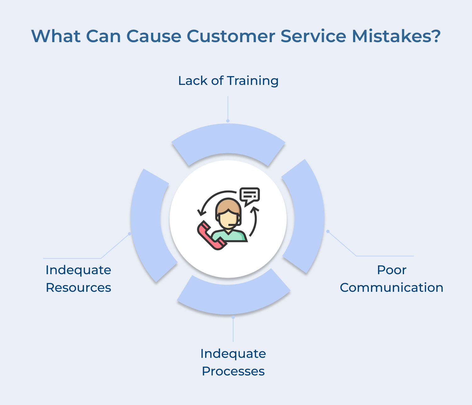 What can cause customer service mistakes