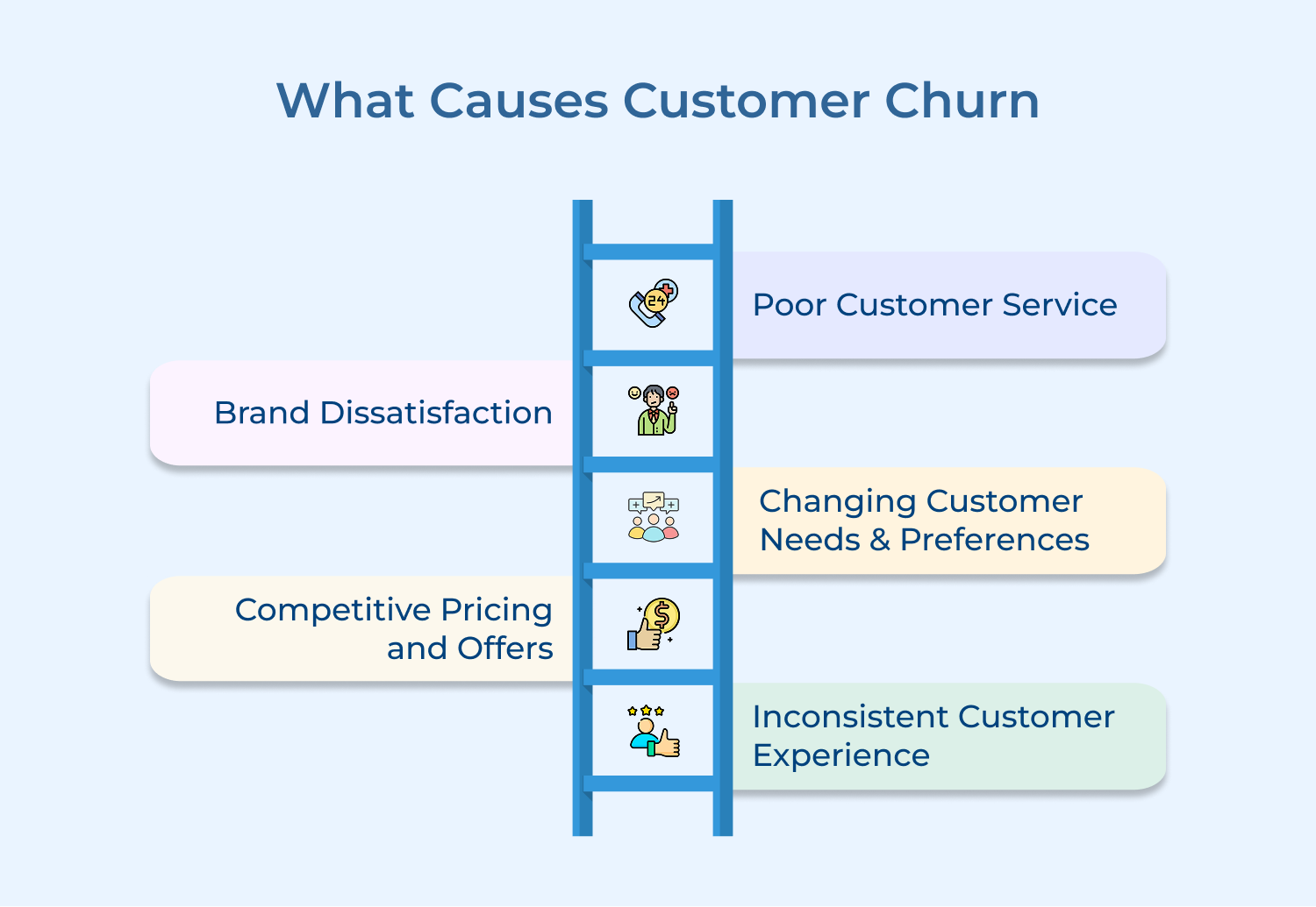 What causes customer churn