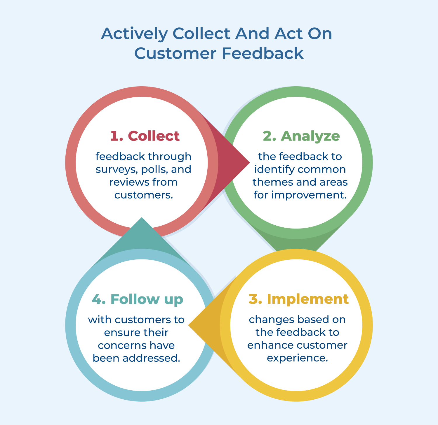 Actively collect and act on customer feedback