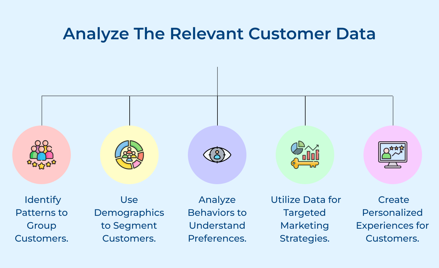 Analyze the relevant customer data