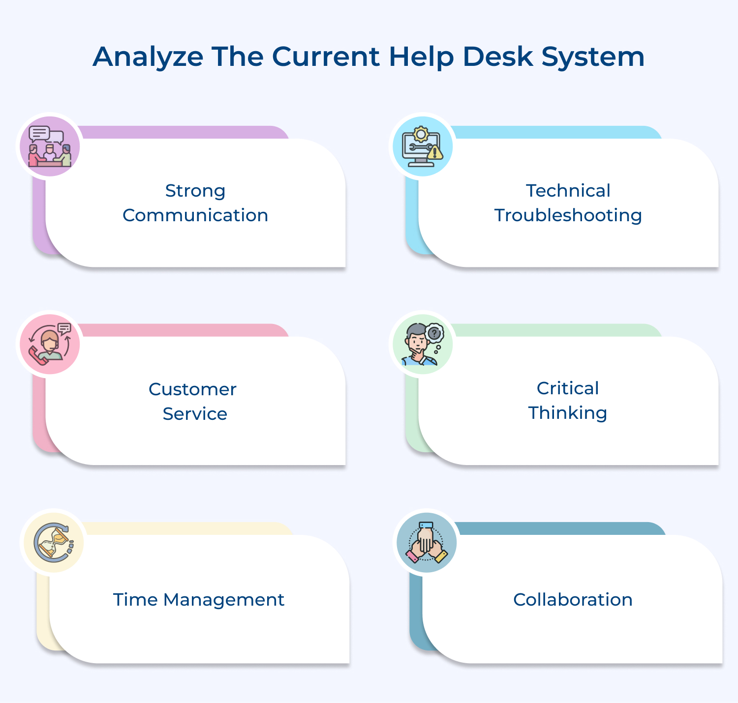 Analyze the current help desk system