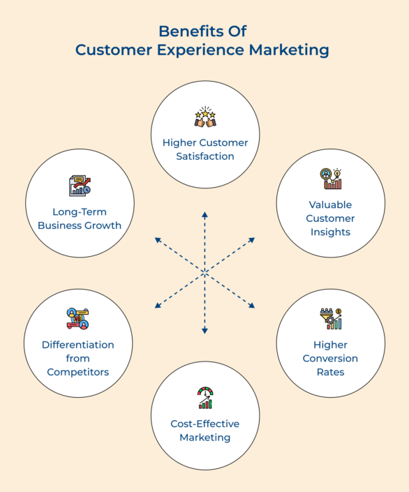 Elevate Your Business with Customer Experience (CX) Marketing