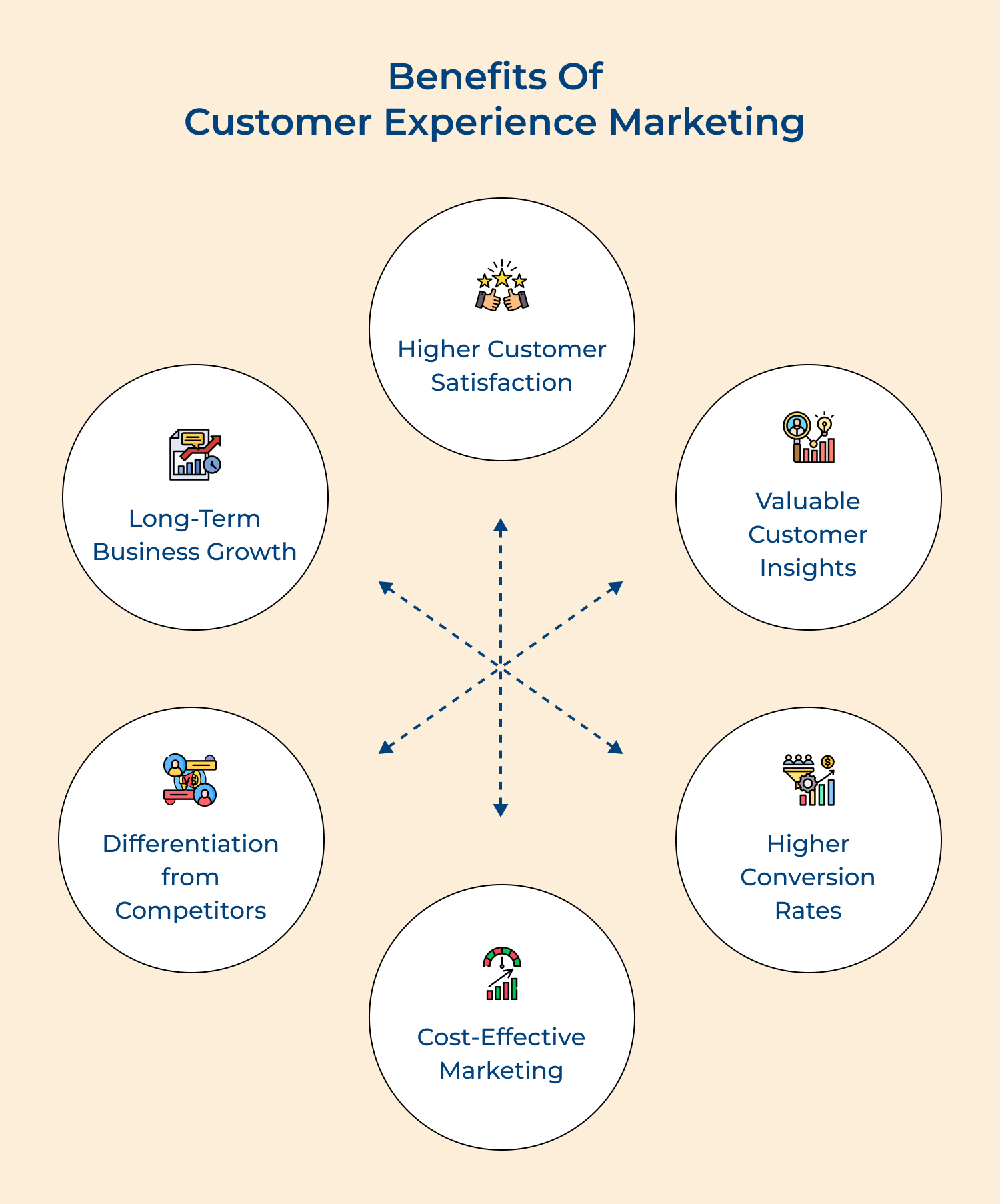 Benefits of customer experience marketing 