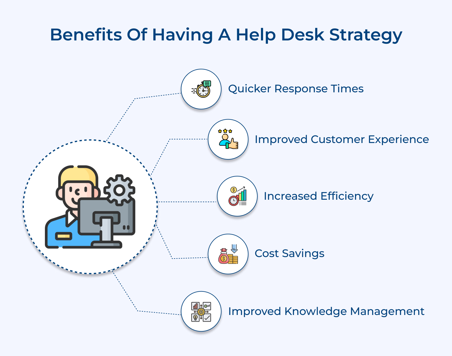 Benefits of help desk strategy