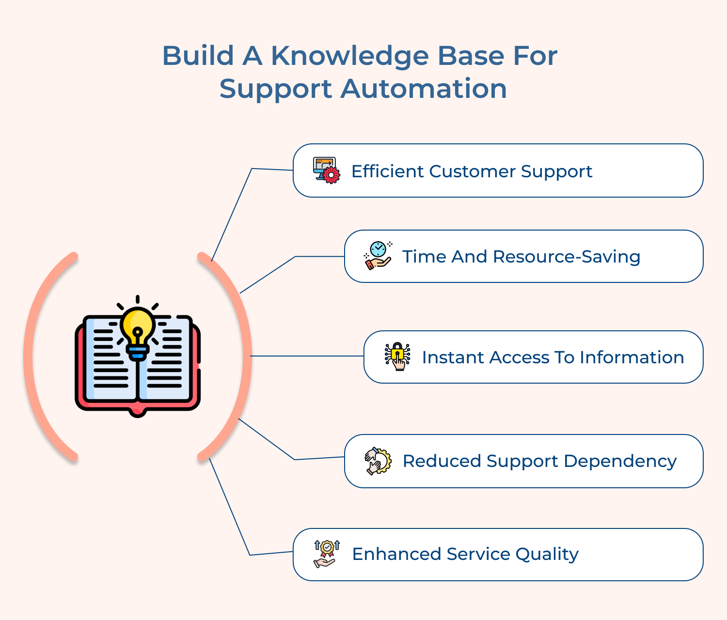 Build a knowledge base for support automation