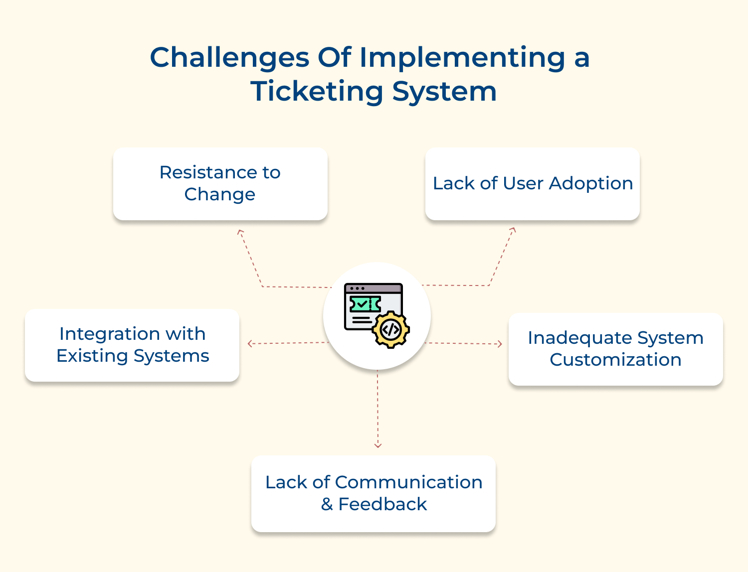 Challenges of implementing a ticketing system