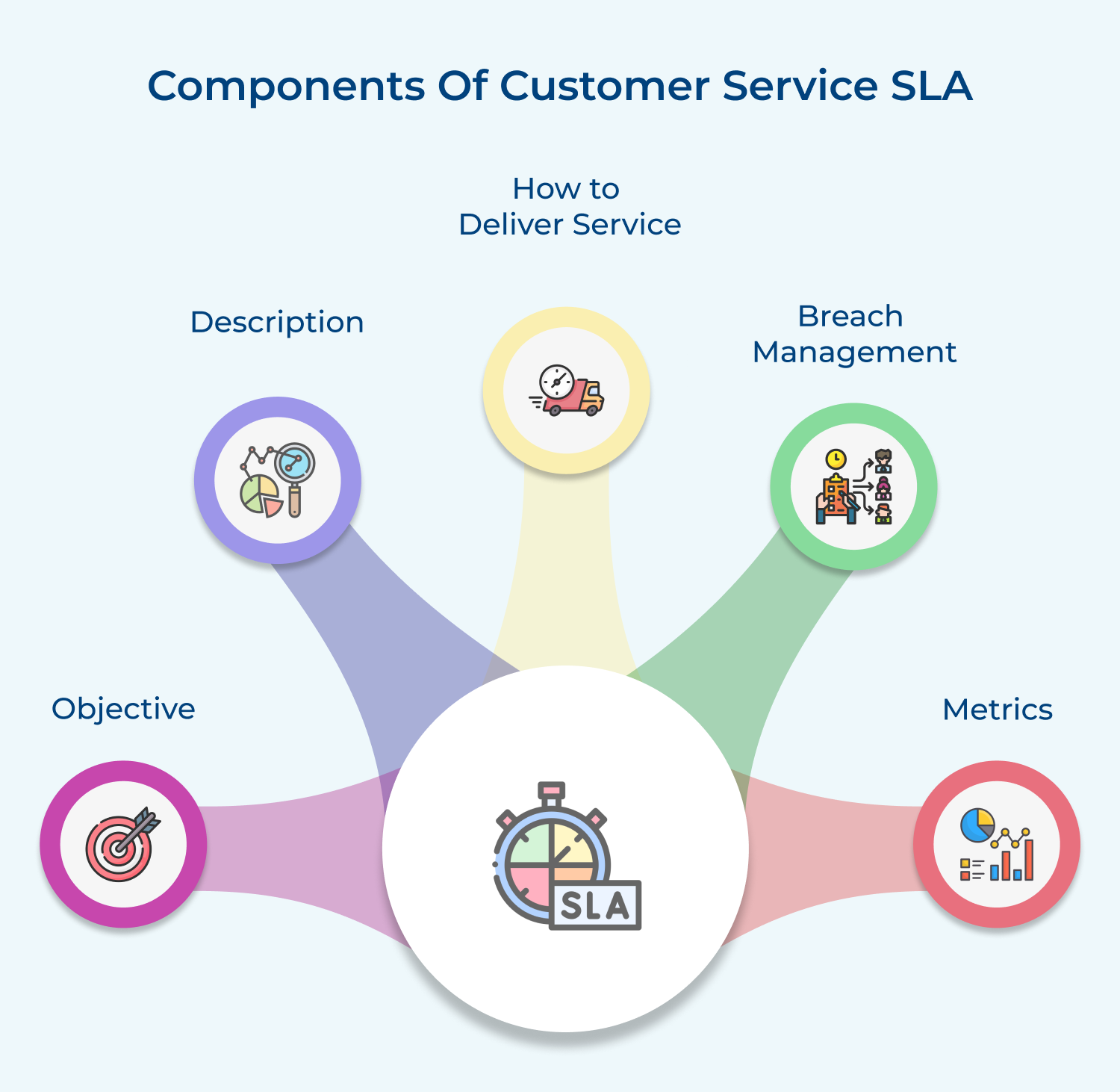 Components of customer service SLA