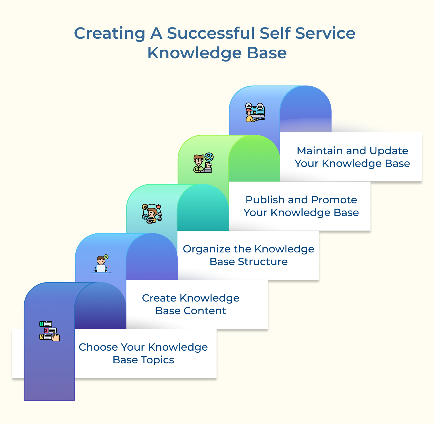 Creating a successful self service knowledge base