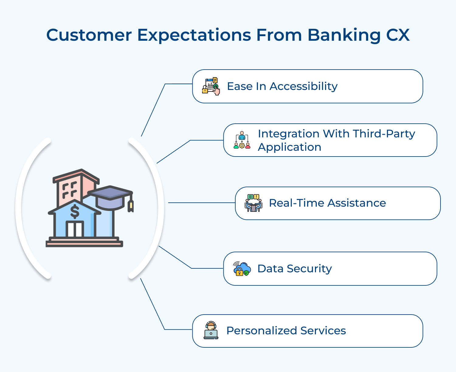 Customer expectations from banking CX