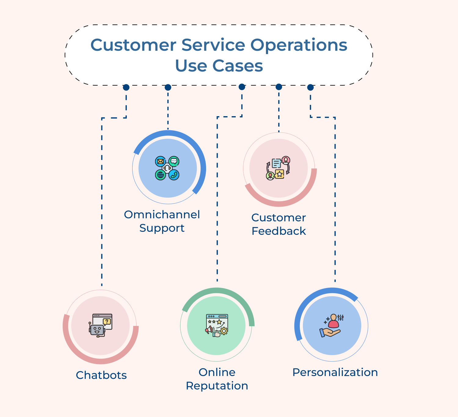 Customer service operations use cases