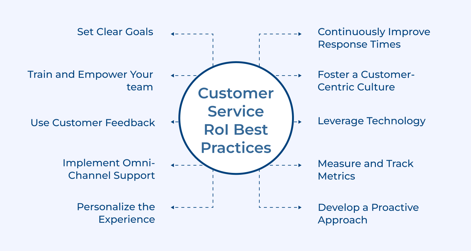 Customer service ROI best practices