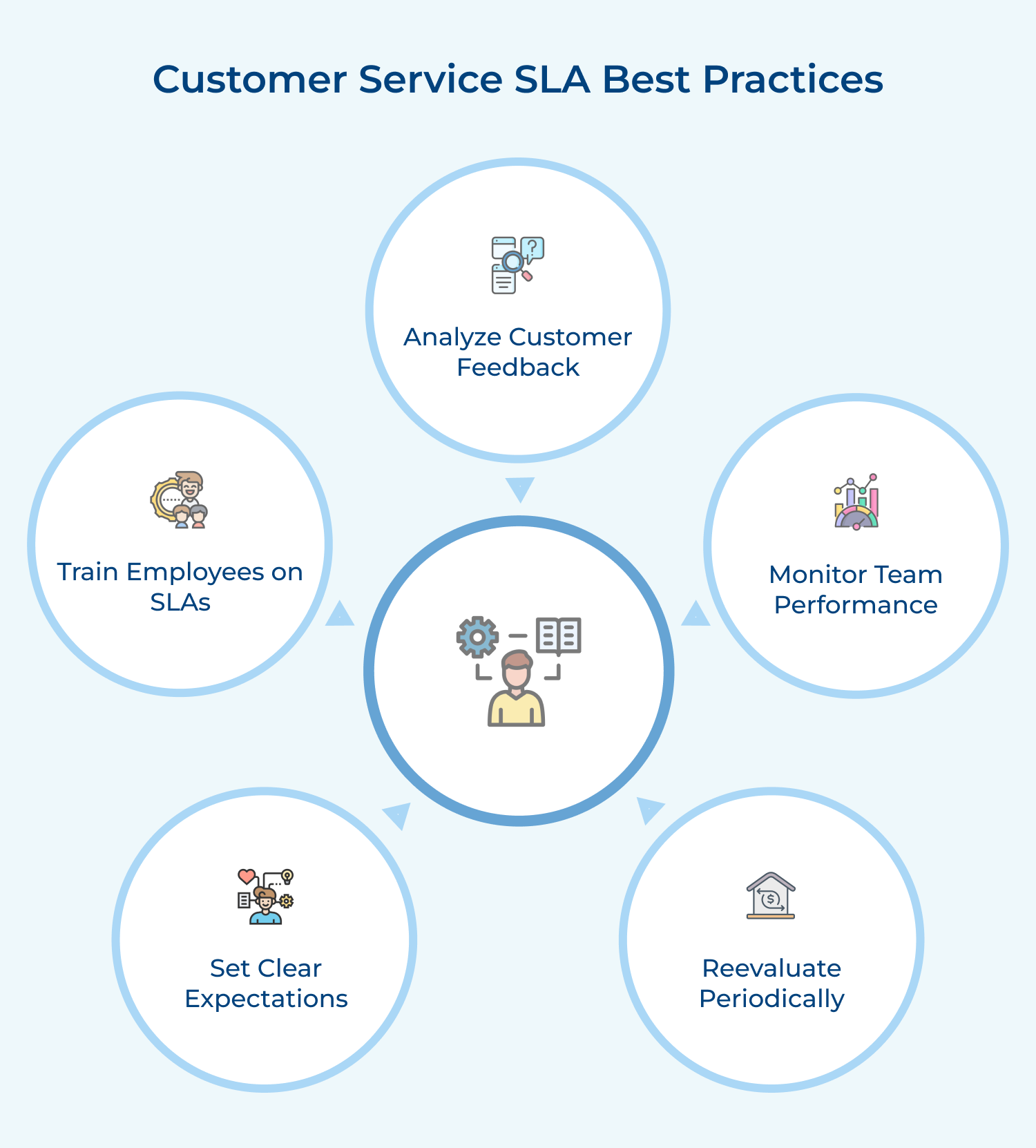 Customer service SLA best practices