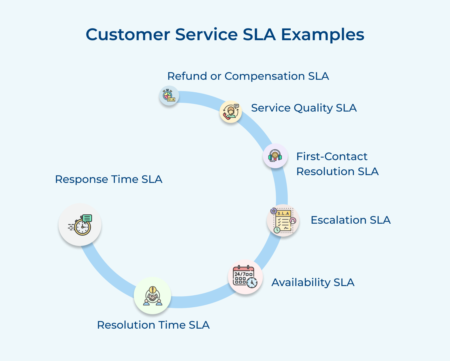 Customer service SLA examples