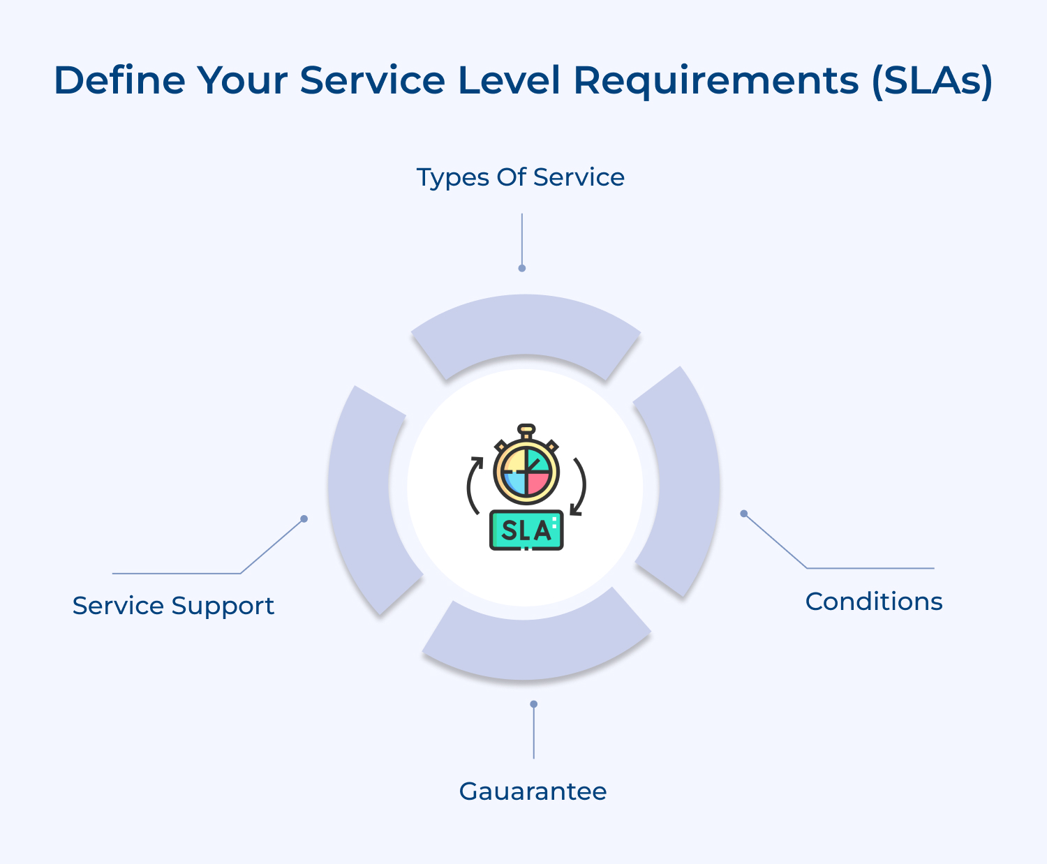 Define your service level requirements (SLAs)