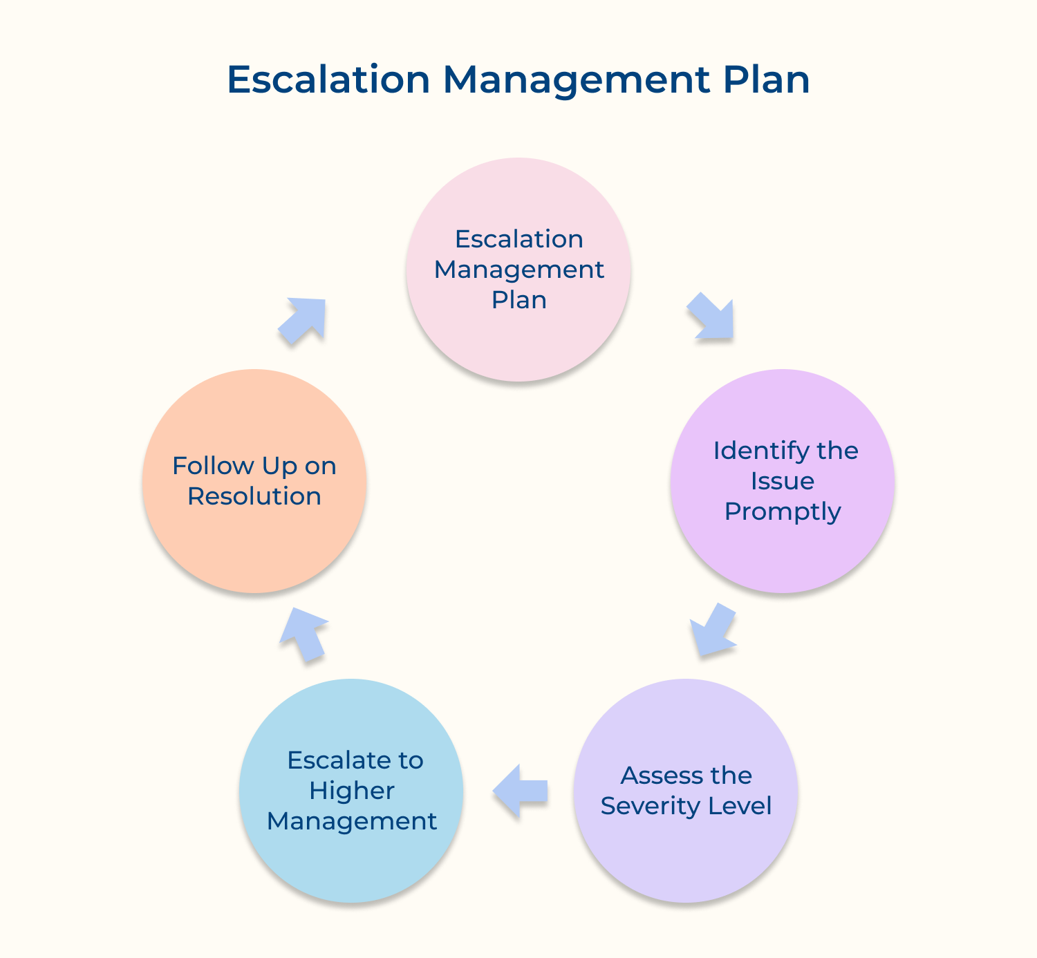 Escalation management plan