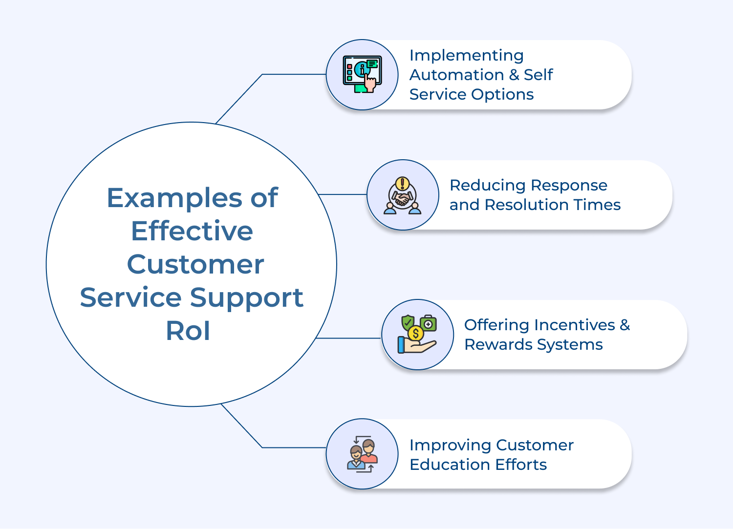 Examples of effective customer service support ROI 