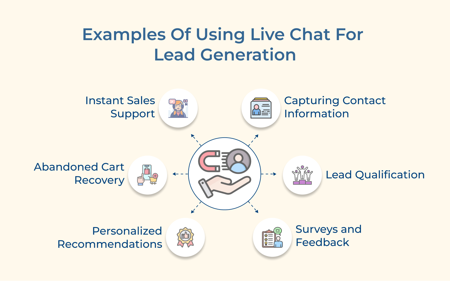 Examples of using live chat for lead generation