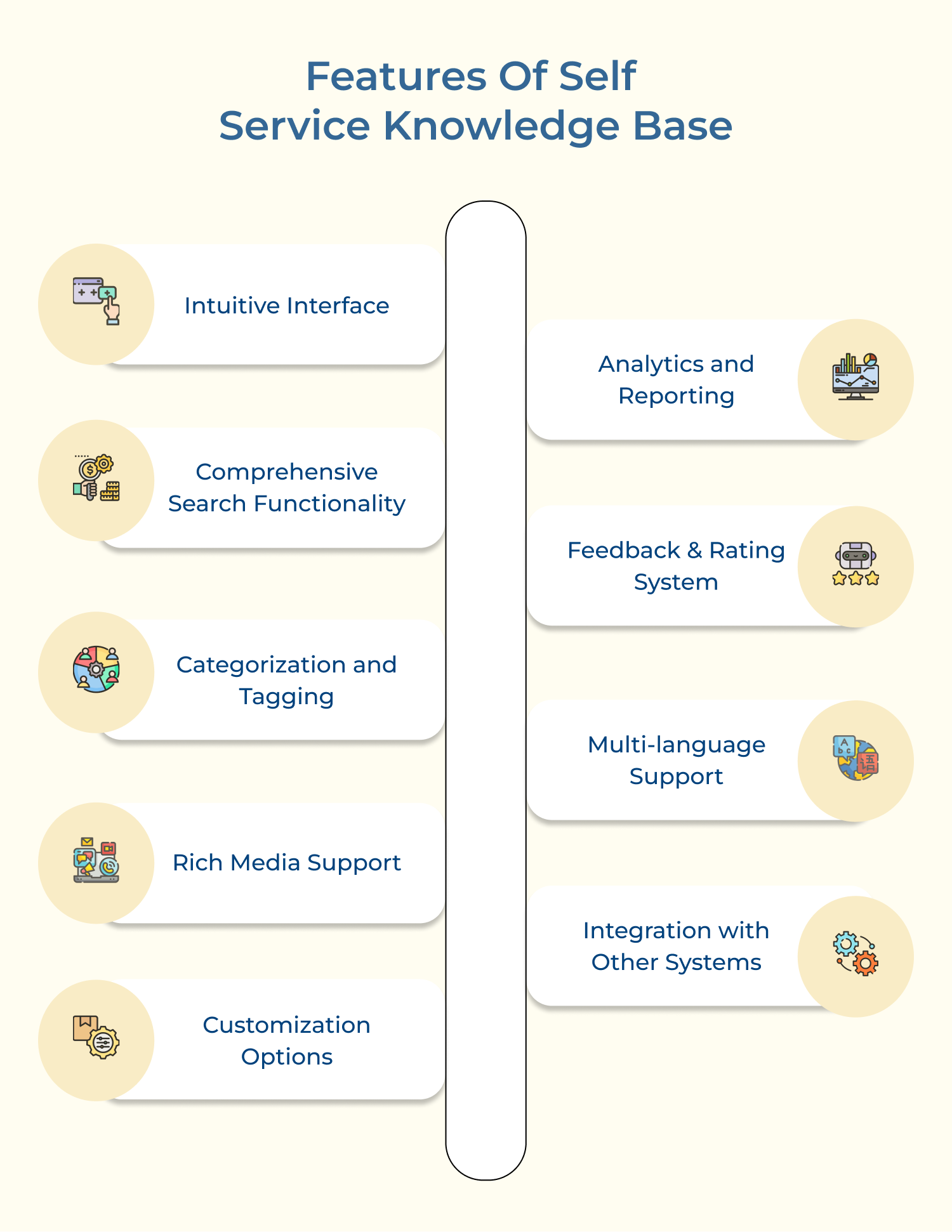 Features of self service knowledge base