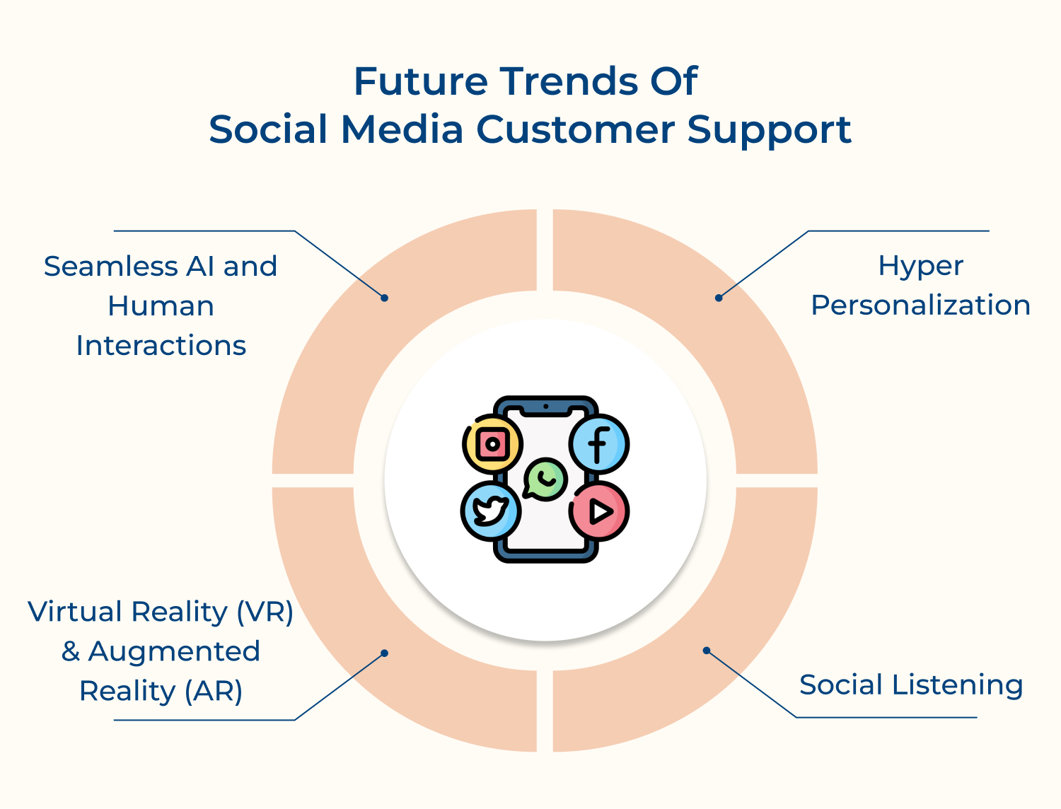 Future trends of social media customer support