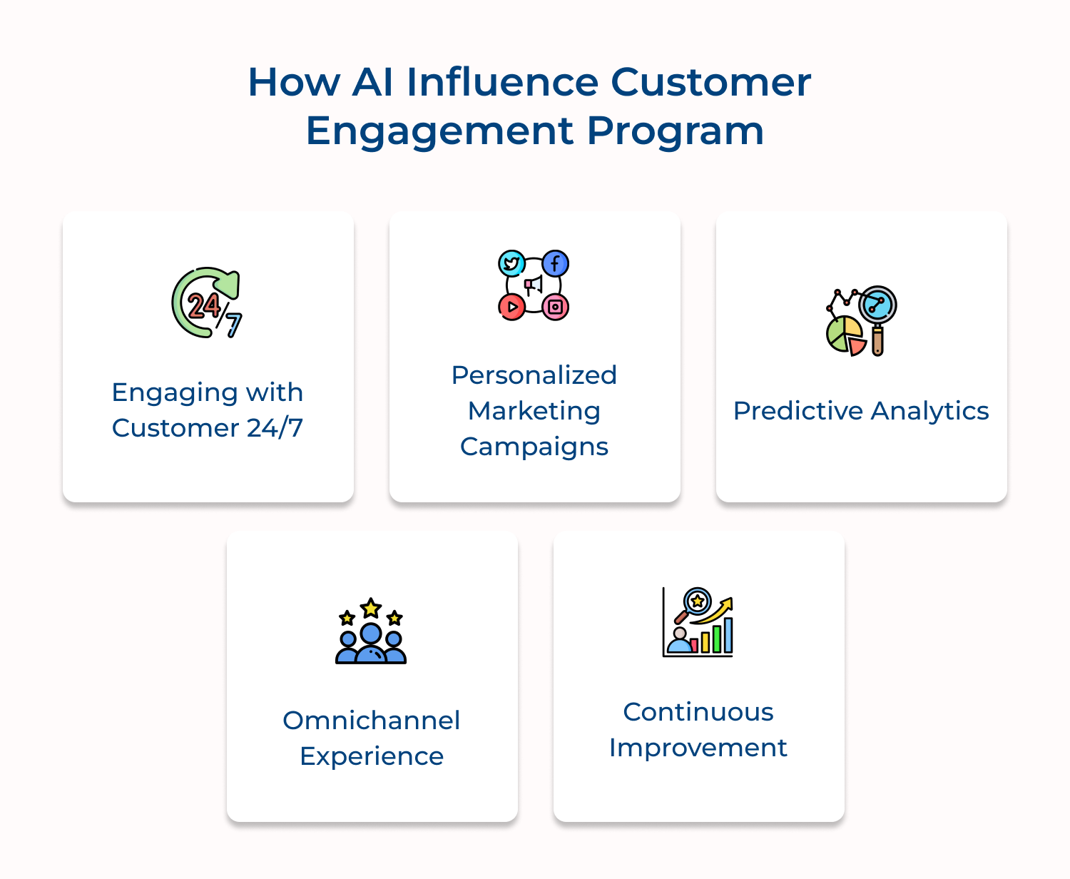 How AI influence customer engagement program