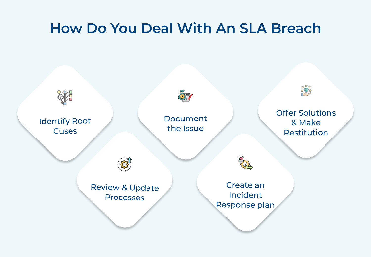 How do you deal with an SLA breach