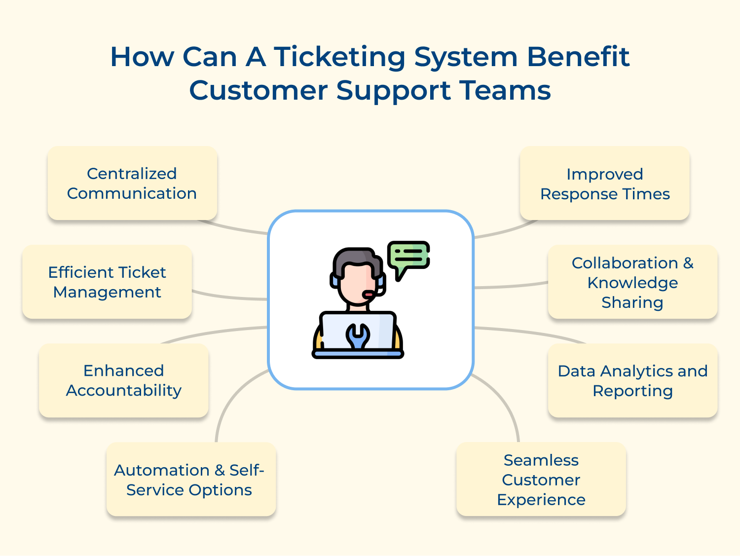 How can a ticketing system benefit customer support teams