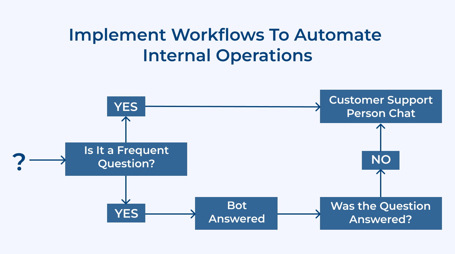 Implement workflows to automate internal operations