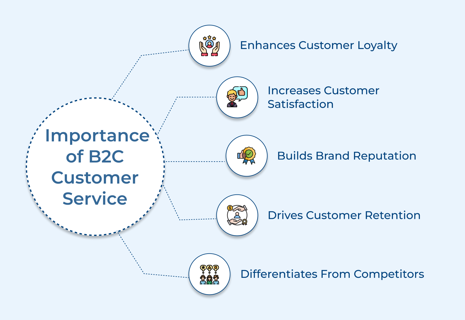 Importance of B2C customer service