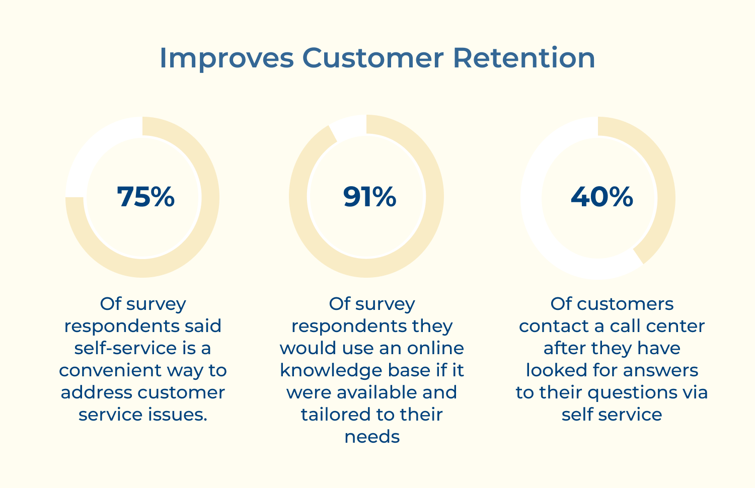 Improves customer retention