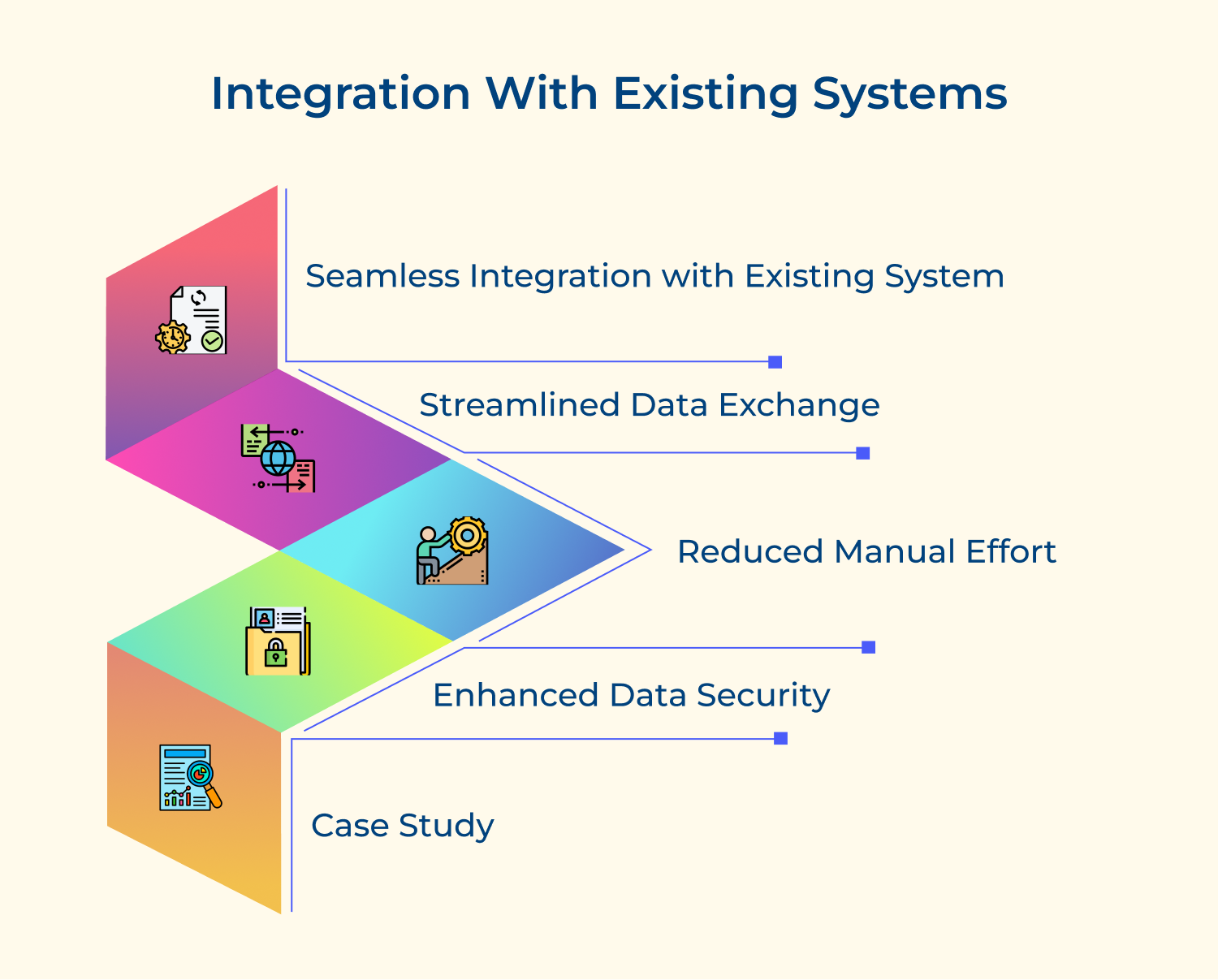 Integration with existing systems