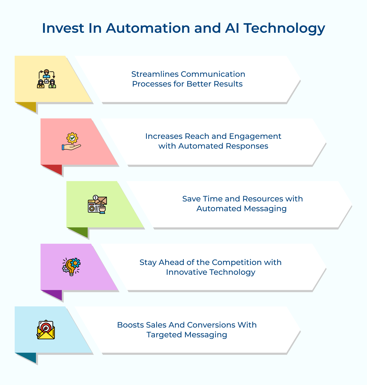 Invest in automation and AI technology