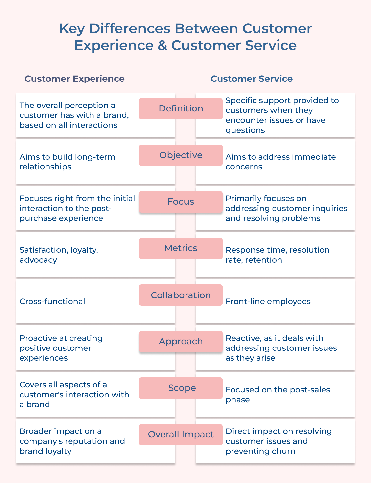 Key differences between customer experience and customer service