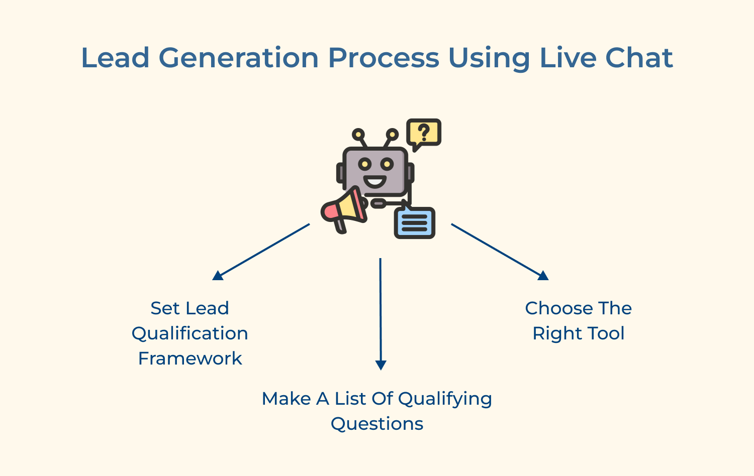 Lead generation process using live chat