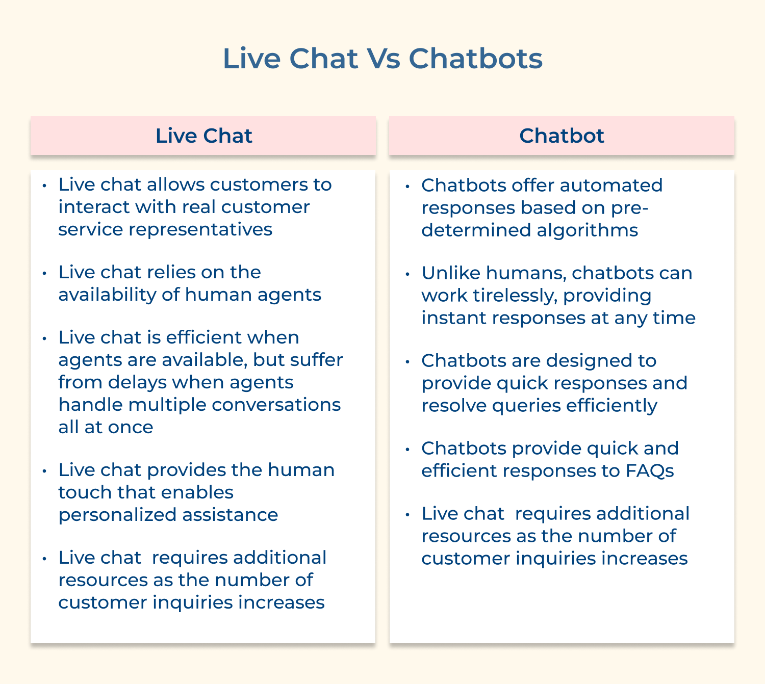 Live chat Vs Chatbots