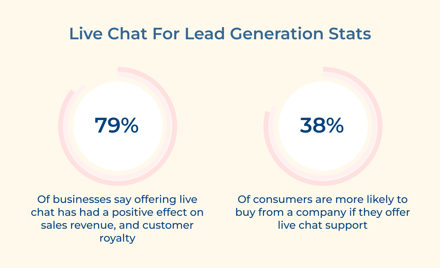 Live chat for lead generation stats