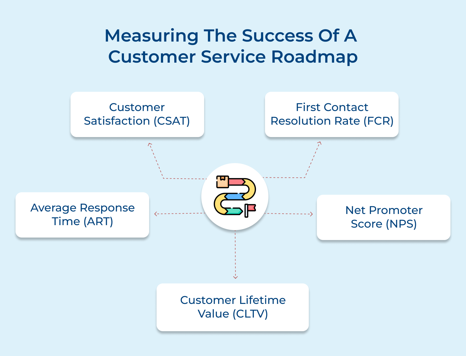 Measuring the success of a customer service roadmap