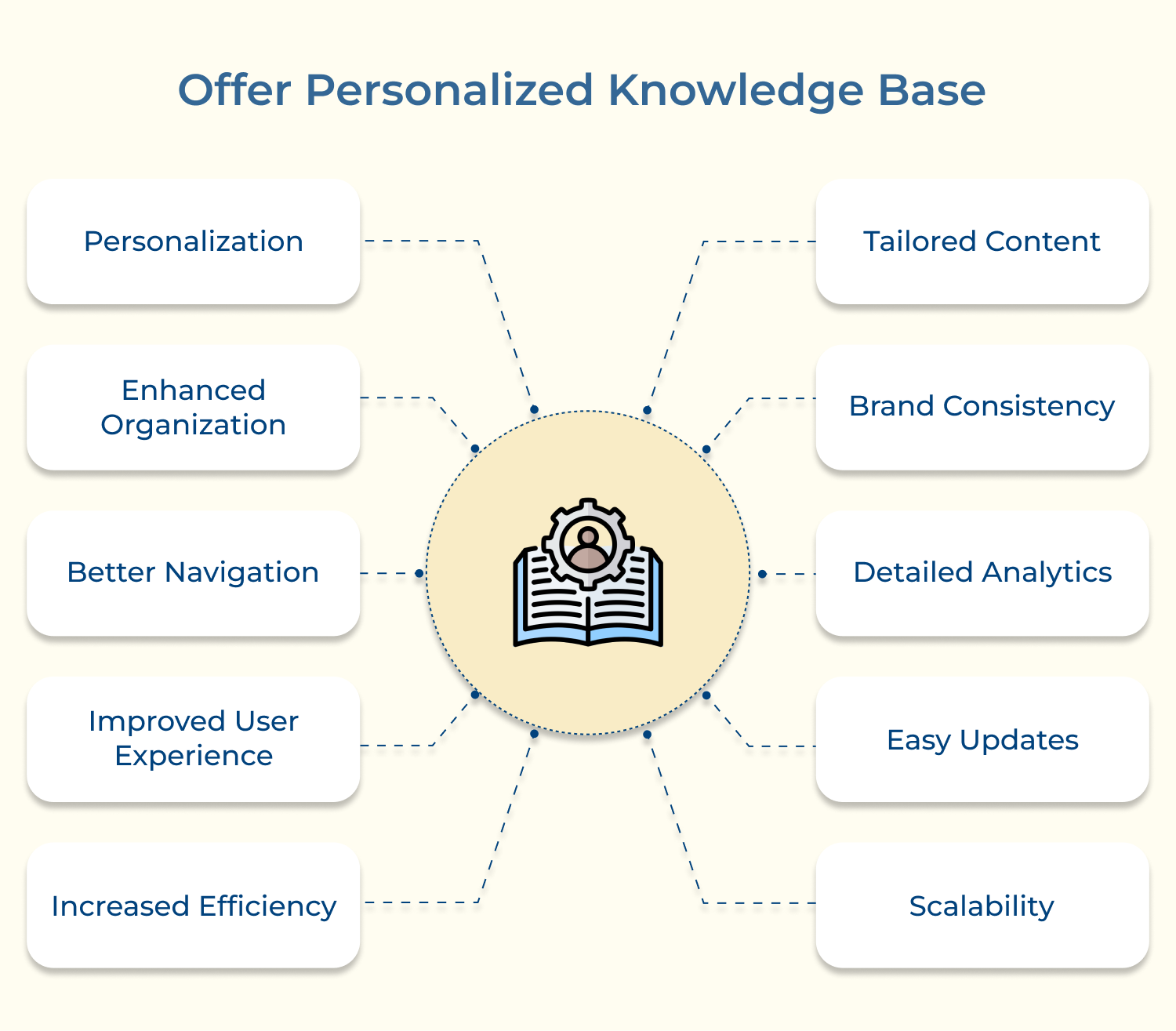 Offer personalized knowledge base 