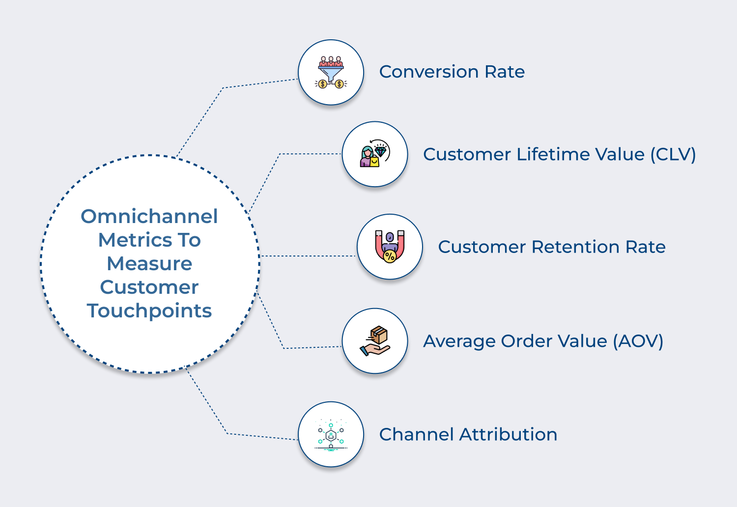 Omnichannel metrics to measure customer touchpoints