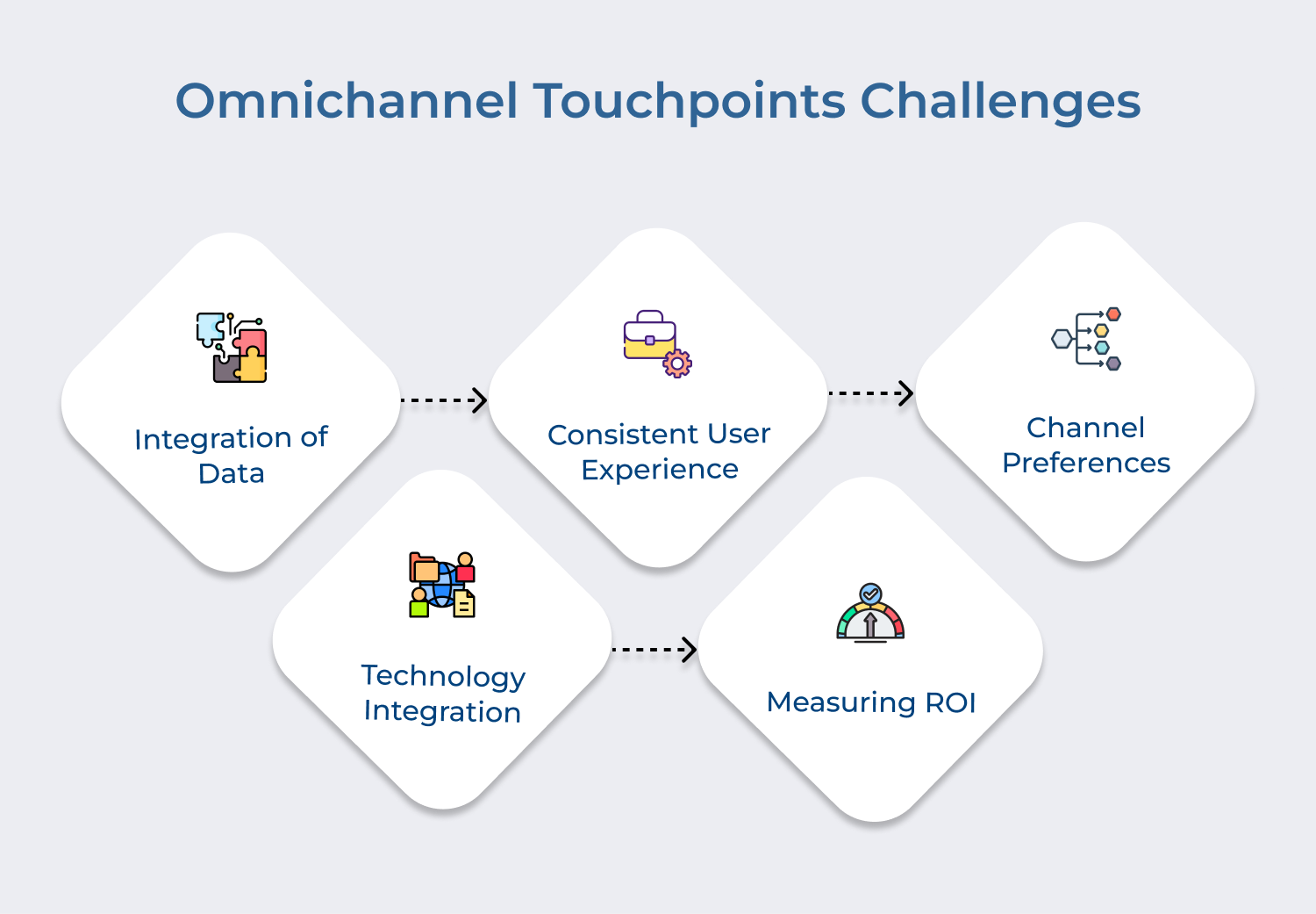 Omnichannel touchpoints challenges