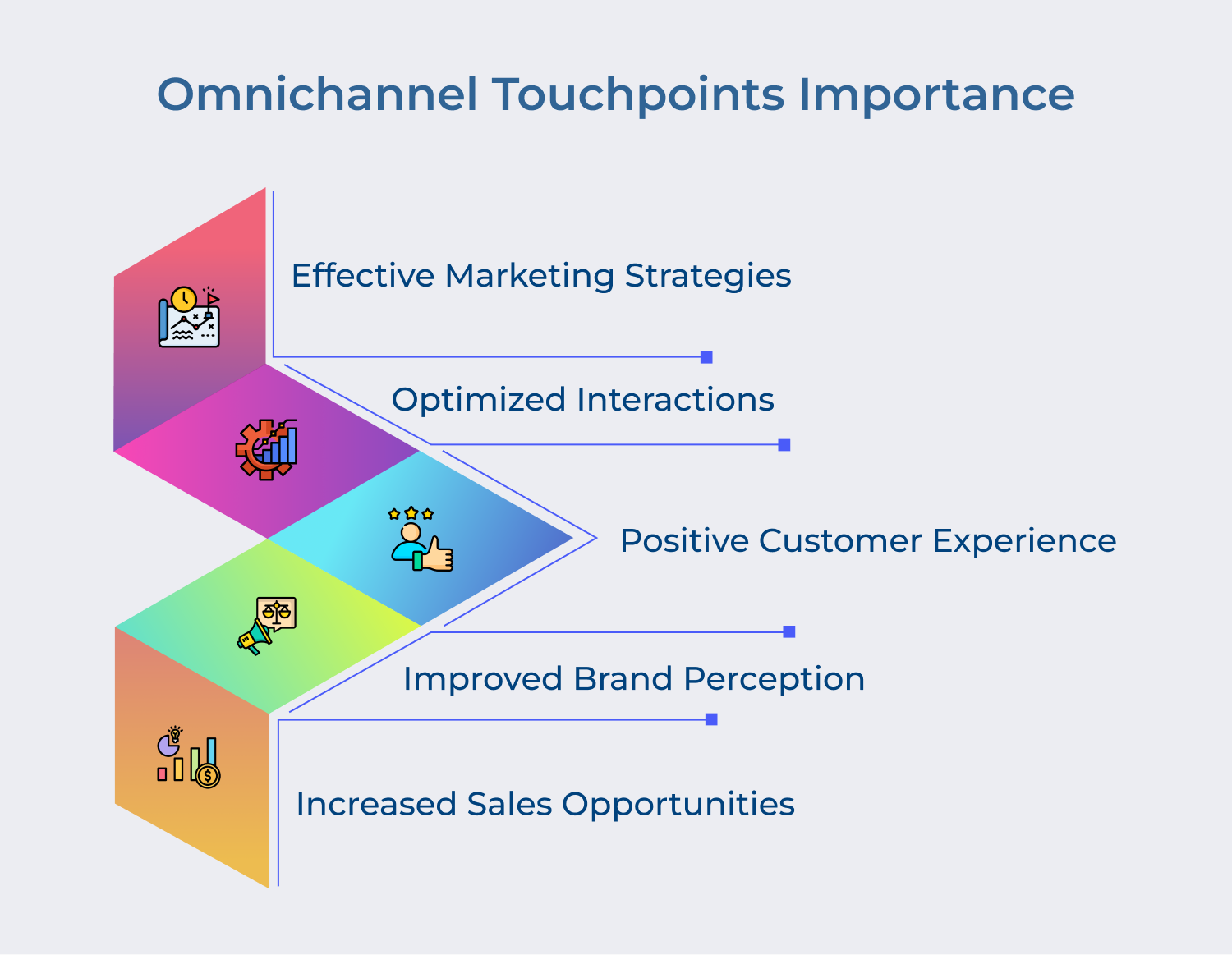 Omnichannel touchpoints importance