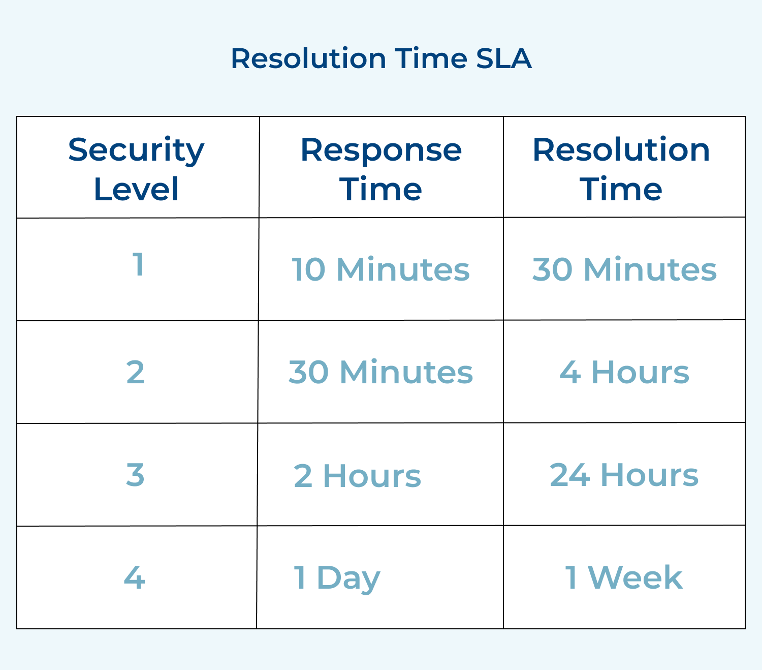 Resolution time SLA