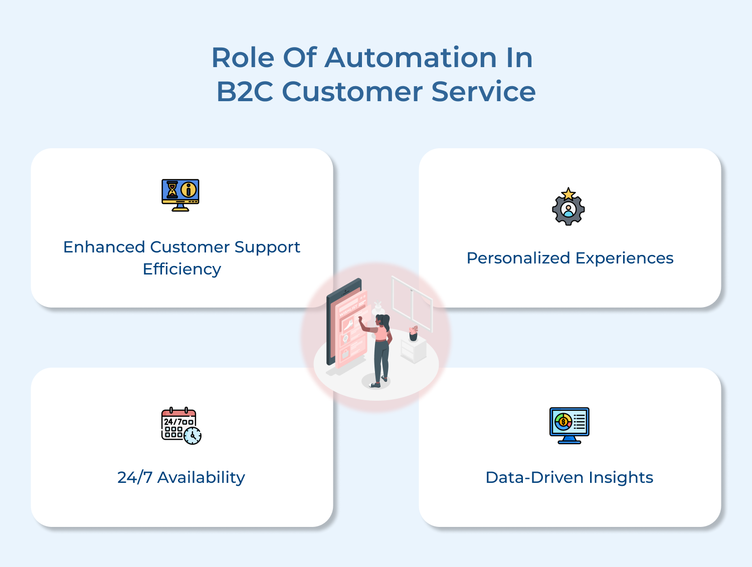 Role of automation in B2C customer service