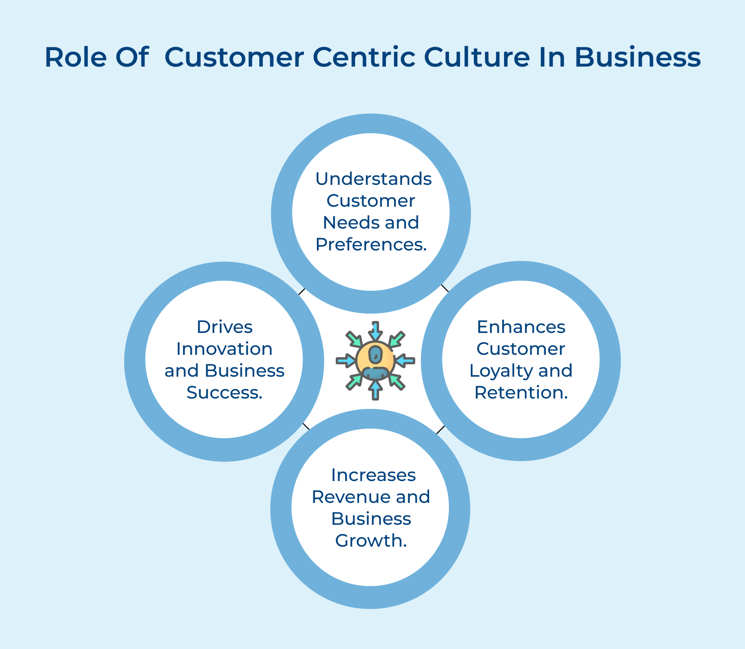 Role of customer centric culture in business