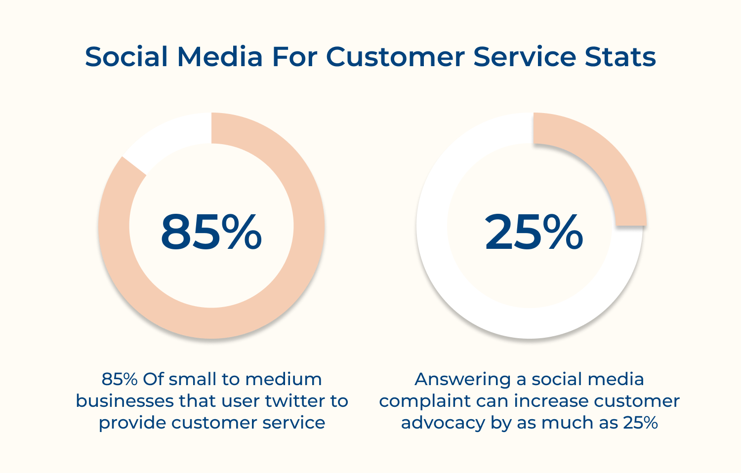 Social media for customer service stats