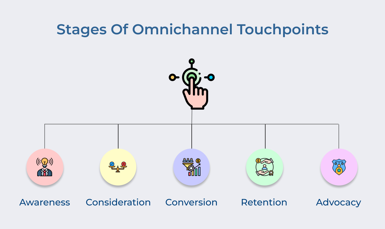 Stages of omnichannel touchpoints