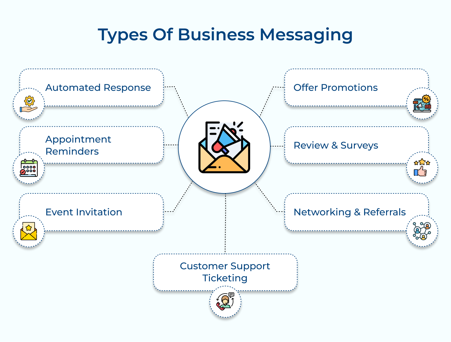 Types of business messaging